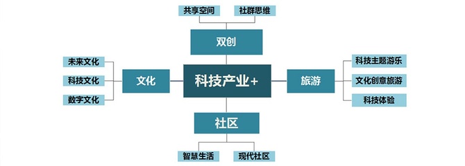 科技小镇中数字文化创意软件的规划、开发与运营策略